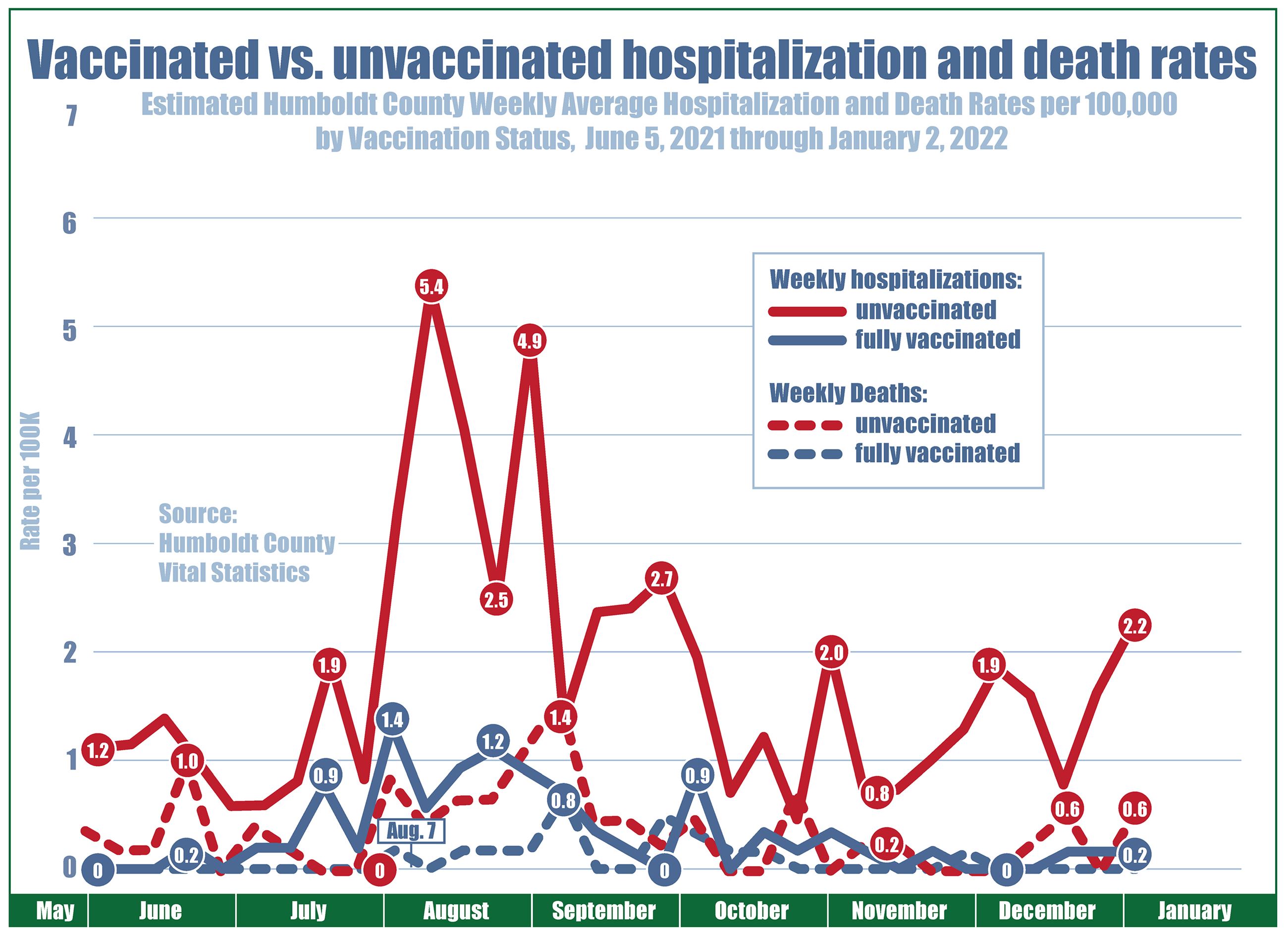 Chart showing weekly averages for hospitalization and death rates (per 100K) since June 2021. Unvaccinated hospitalizations passed five during the first and last week of August, approached three in late September, and have alternated between one and two since then. Vaccinated hospitalizations have remained at less than one since June, with the exception of early August when they rose above one. Unvaccinated deaths rose above one in early September, remaining at or below one since then. Vaccinated deaths have remained below one since June.