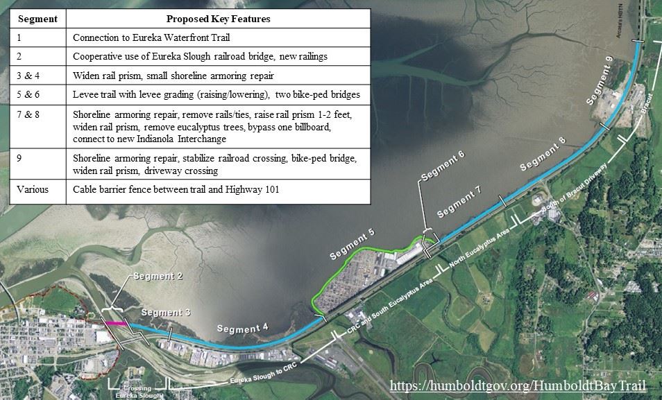 Key Features of 9 segments of the Humboldt Bay Trail South. 