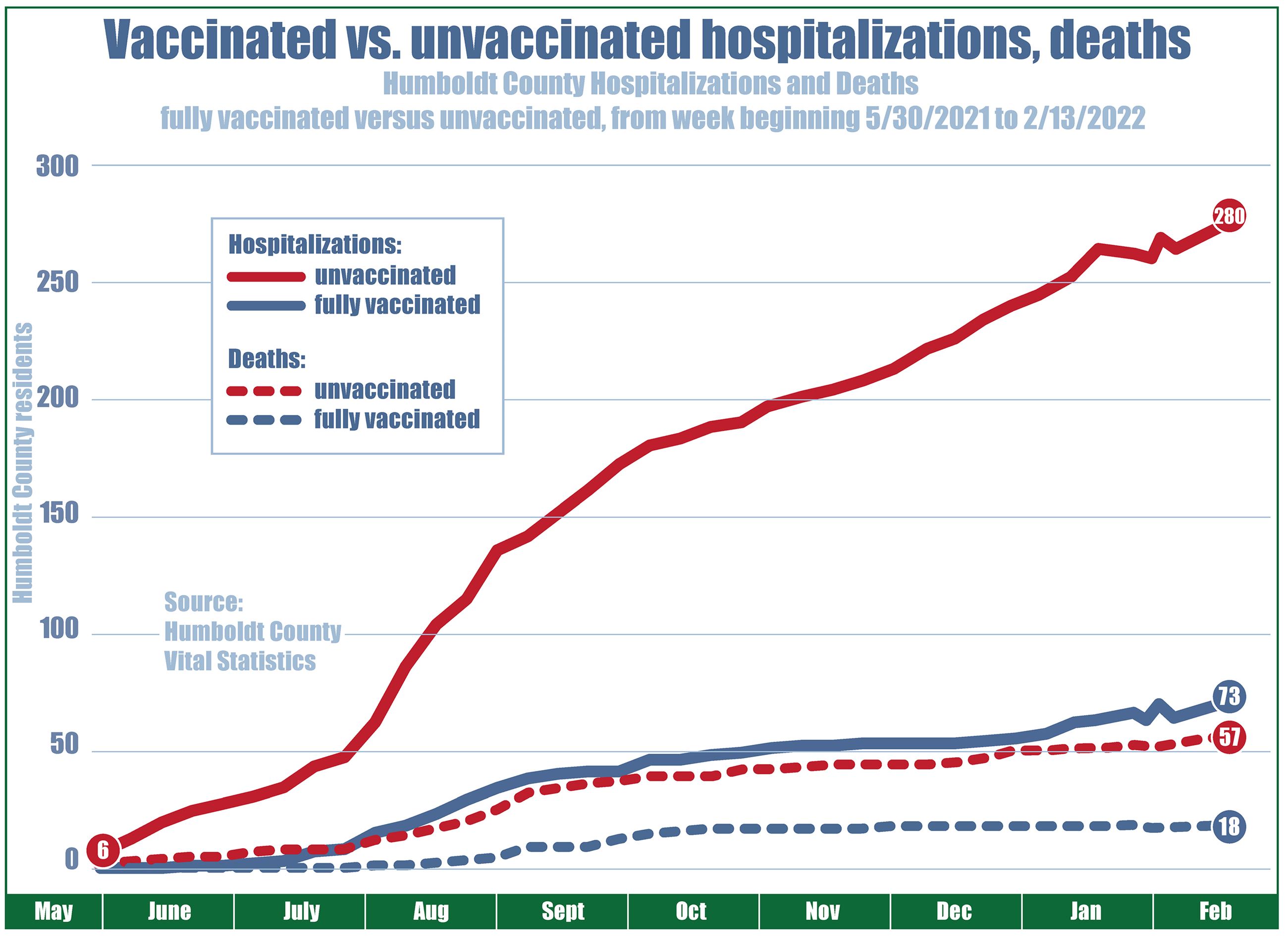 Chart showing hospitalizations and deaths by vaccination status since May 2021. Unvaccinated hospitalizations start at six, rising steadily to 280 as of mid-February 2022. Fully vaccinated hospitalizations started at zero in May, climbing to 73 in mid-February 2022. Unvaccinated deaths climbed from 0 to 57, and fully vaccinated deaths started at 0 and end at 18 as of mid-February 2022.