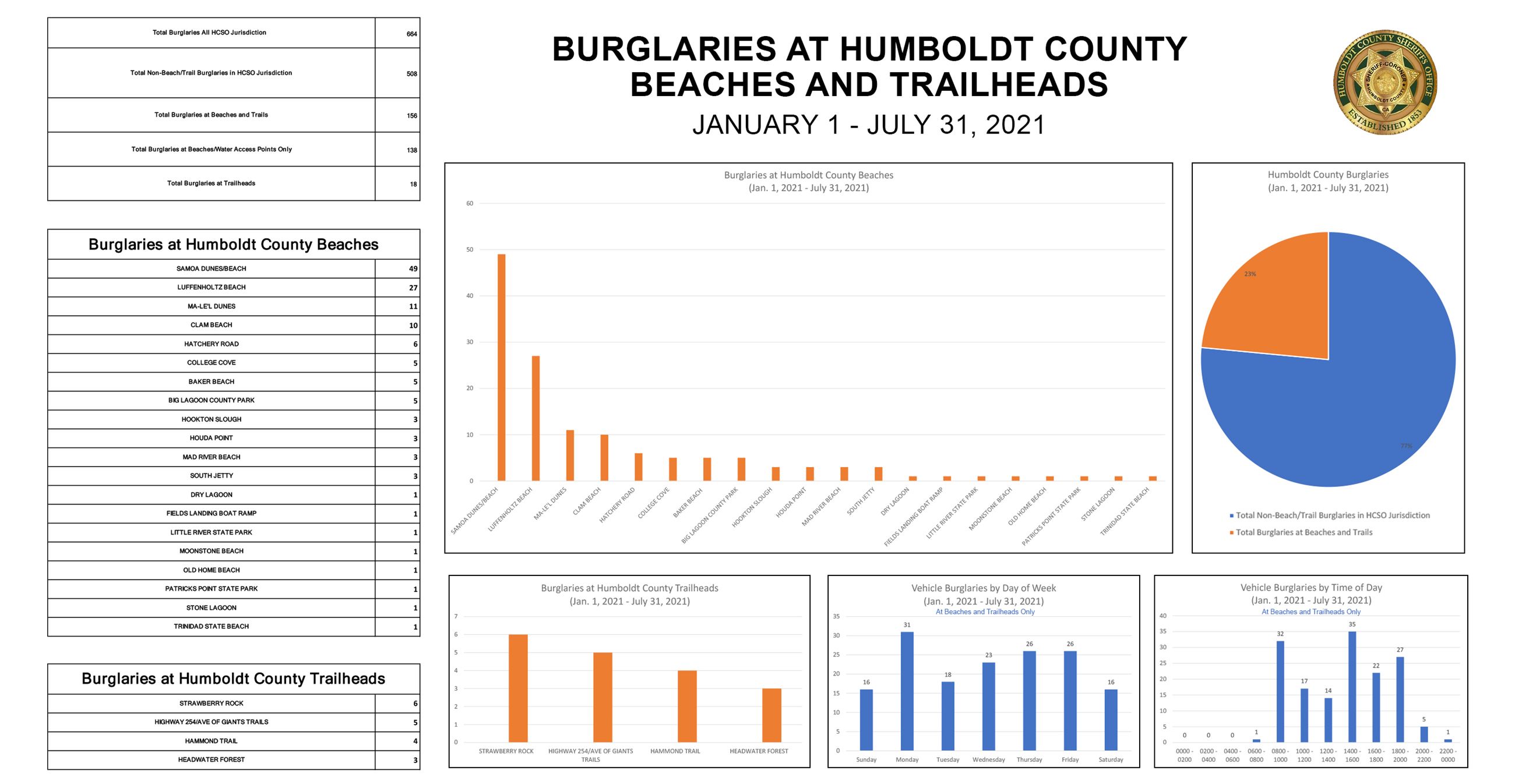 BEACH AND TRAIL BURGLARIES 2021 graphs