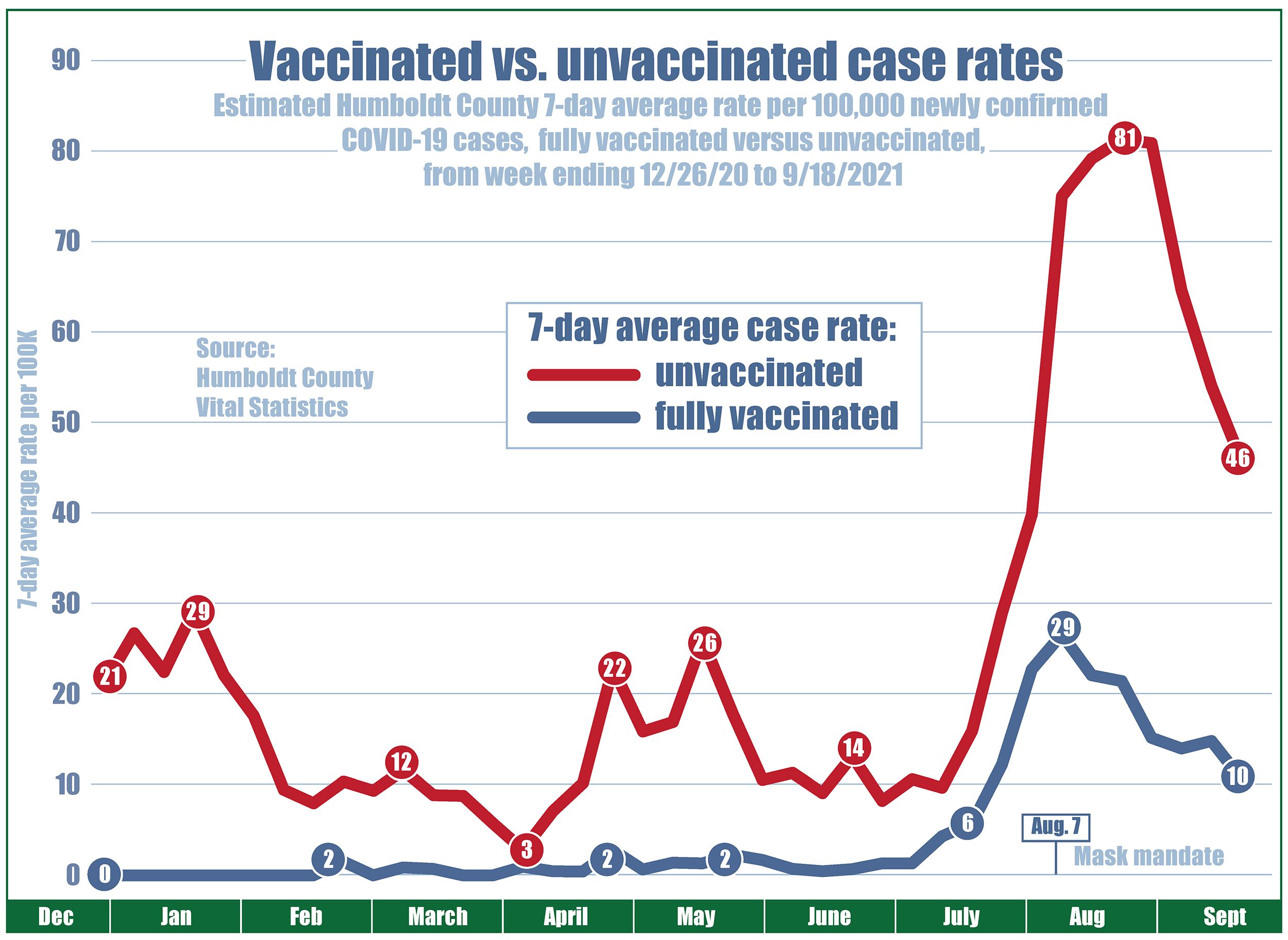 Chart showing case rates (per 100K) since December 2020 with the unvaccinated case rate at 21, vaccinated at zero. Unvaccinated case rates climb to 29 in January, down as low as three in April, then up to 26 in mid-May, while vaccinated case rates never exceeded two. On June 15, when COVID restrictions were lifted, the unvaccinated case rate was 10 and vaccinated case rate was zero. Then by mid-July, cases for everyone began to climb. On August 7, a local mask mandate was put back into place requiring all individuals over the age of 2 to wear a facial covering in public indoor settings and crowded outdoor settings. The local case rate for unvaccinated people declined from a high of 81 residents per 100,000 to 46, while the case rate for fully vaccinated individuals has declined for a fifth consecutive week.