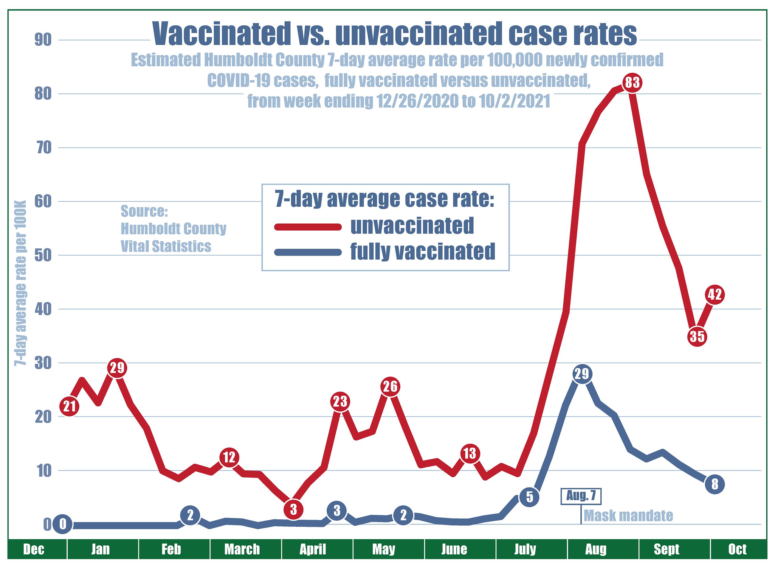Chart showing case rates (per 100K) since December 2020 with the unvaccinated case rate at 21, vaccinated at zero. Unvaccinated case rates climb to 29 in January, down as low as three in April, then up to 26 in mid-May, while vaccinated case rates never exceeded 3 per 100,000 residents. On June 15, when COVID restrictions were lifted, the unvaccinated case rate was 13 and vaccinated case rate was zero. Then by mid-July, cases for everyone began to climb. On August 7, a local mask mandate was put back into place requiring all individuals over the age of 2 to wear a facial covering in public indoor settings and crowded outdoor settings. The local case rate for unvaccinated people declined from a high of 83 residents per 100,000 to 35 before increasing again over the last week to 42. The case rate for fully vaccinated individuals has declined from a peak of 29 per 100,000 residents in early August to 8 by the beginning of October.